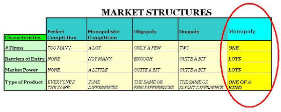 Market Structure Comparison Chart